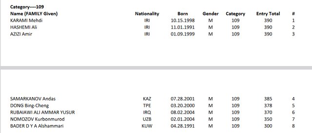 غیبت علی داودی در وزنهبرداری قهرمانی آسیا/ رقابت سخت ایرانیها در اوزان المپیکی