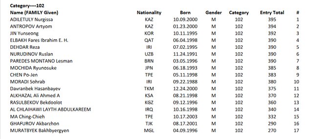 غیبت علی داودی در وزنه‌برداری قهرمانی آسیا/ رقابت سخت ایرانی‌ها در اوزان المپیکی