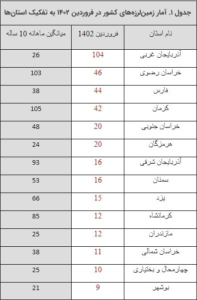 ثبت بیش از ۴۴۰ زمین‌لرزه در فروردین‌/۳ استان پیشتاز در رخداد زلزله