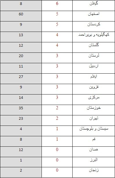 ثبت بیش از ۴۴۰ زمین‌لرزه در فروردین‌/۳ استان پیشتاز در رخداد زلزله