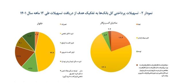 افزایش ۴۵ درصدی پرداخت وام
