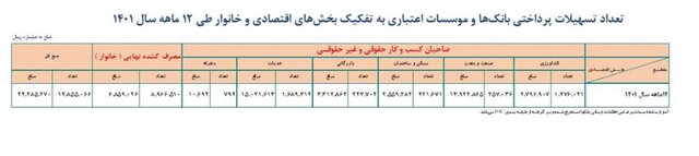 افزایش ۴۵ درصدی پرداخت وام
