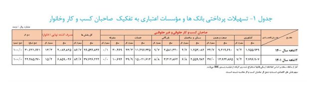 افزایش ۴۵ درصدی پرداخت وام