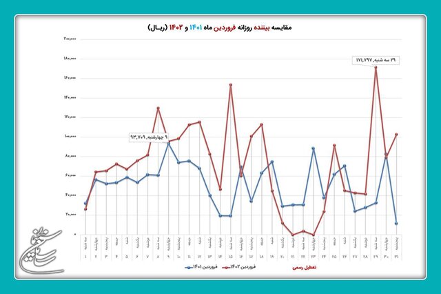 فروش ۱۰۴ میلیارد تومانی سینماها در فروردین ماه سالجاری