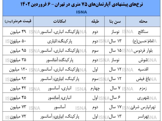 نرخ روز آپارتمانهای ۷۵ متری در تهران