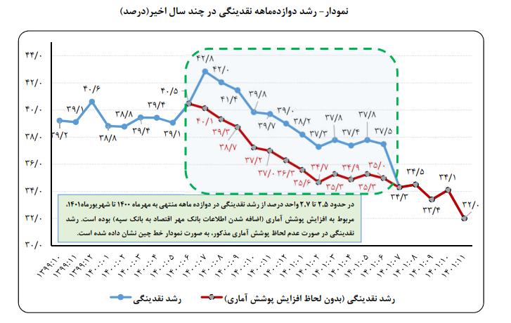 کاهش رشد نقدینگی در ۱۰ ماهه اول سال گذشته
