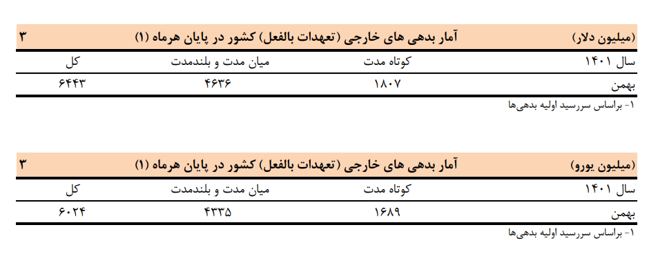 بدهیهای خارجی ایران ۲۵ درصد کمتر شد