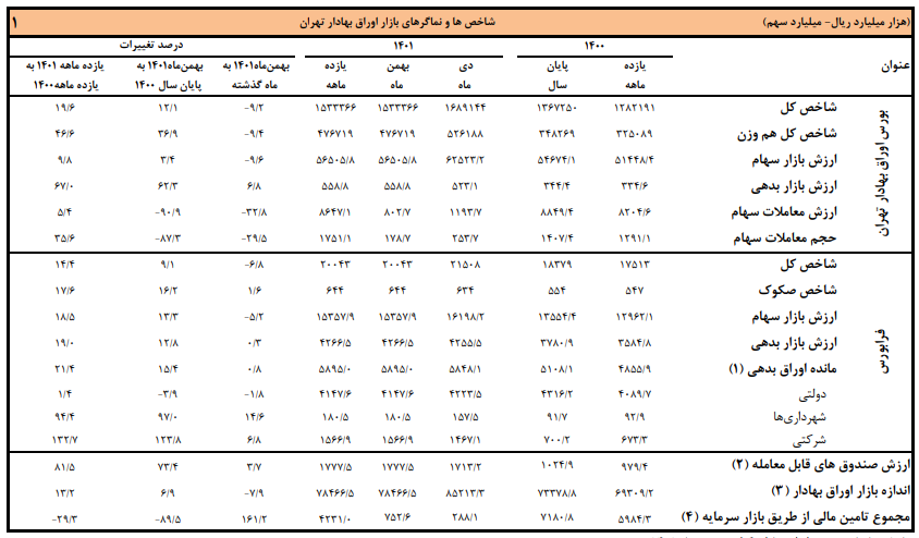 نظر بانک مرکزی درباره وضعیت بورس