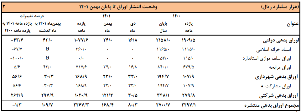 نظر بانک مرکزی درباره وضعیت بورس