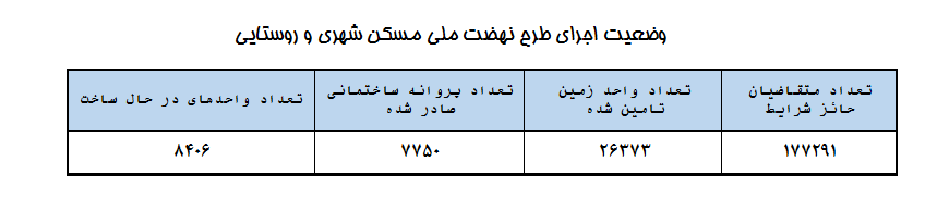 تامین مسکن در خوزستان در آستانه ۱۰۰هزار واحد شدن