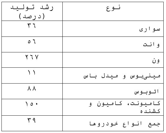 اصلاح صنعت خودرو در راستای عرضه محصولات بیشتر