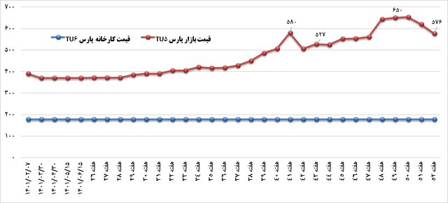 اصلاح صنعت خودرو در راستای عرضه محصولات بیشتر