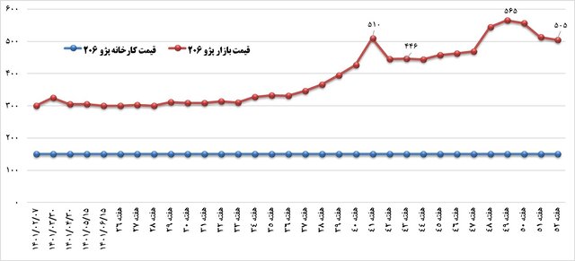 اصلاح صنعت خودرو در راستای عرضه محصولات بیشتر
