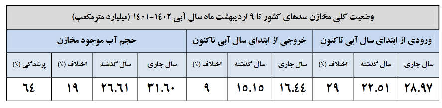 حال سدهای کشور بهتر شد