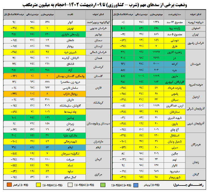 حال سدهای کشور بهتر شد