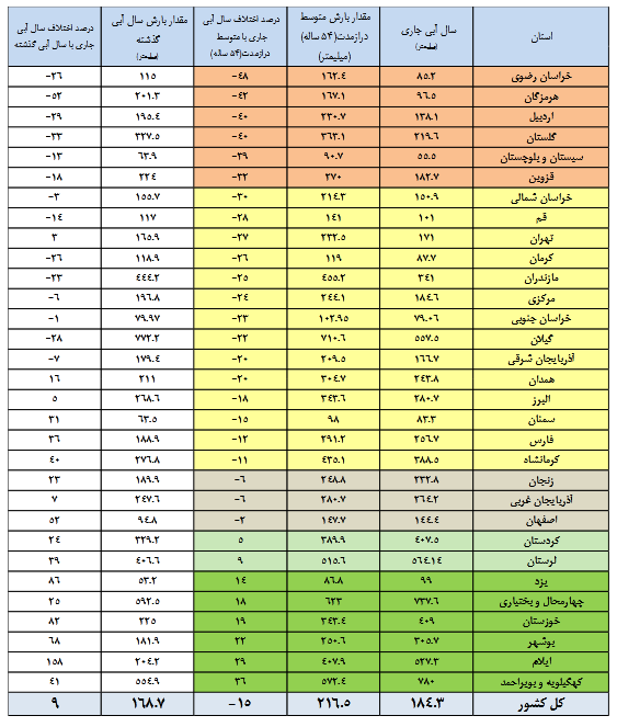 حال سدهای کشور بهتر شد