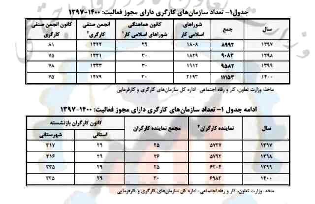 چند تشکل کارگری و کارفرمایی در تهران فعالند؟