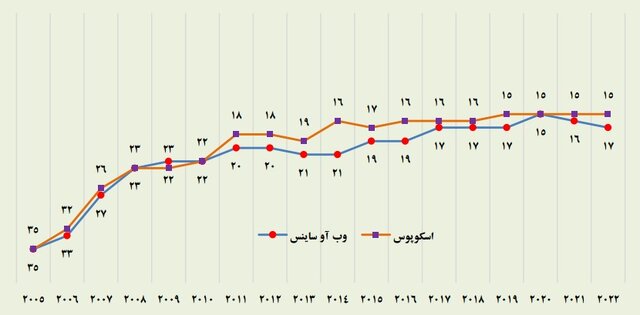 چگونه با حفظ رتبه علمی، به سمت مقالههایی اثرگذار حرکت کنیم؟