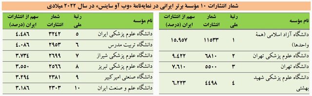 روند نزولی رتبه علمی ایران در «وب آو ساینس» برای دومین سال متوالی