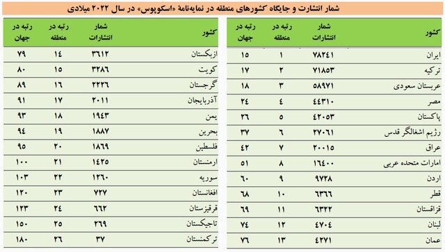 روند نزولی رتبه علمی ایران در «وب آو ساینس» برای دومین سال متوالی