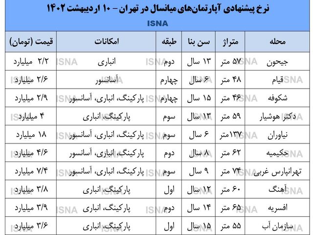 نرخ آپارتمانهای میانسال در بازار مسکن 1 پایگاه خبری ججین نرخ آپارتمانهای میانسال در بازار مسکن