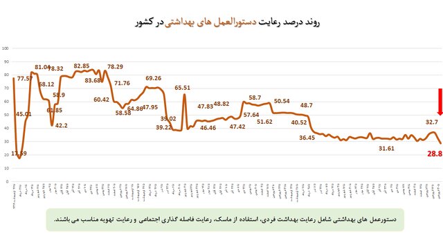 کاهش رعایت پروتکل‌های ضدکرونا به کمترین میزان در دو سال گذشته/استفاده ۱۴ درصدی از ماسک