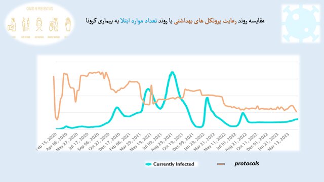 کاهش رعایت پروتکل‌های ضدکرونا به کمترین میزان در دو سال گذشته/استفاده ۱۴ درصدی از ماسک