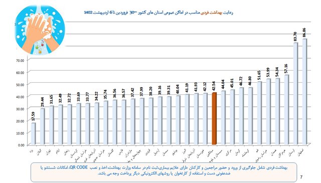 کاهش رعایت پروتکل‌های ضدکرونا به کمترین میزان در دو سال گذشته/استفاده ۱۴ درصدی از ماسک