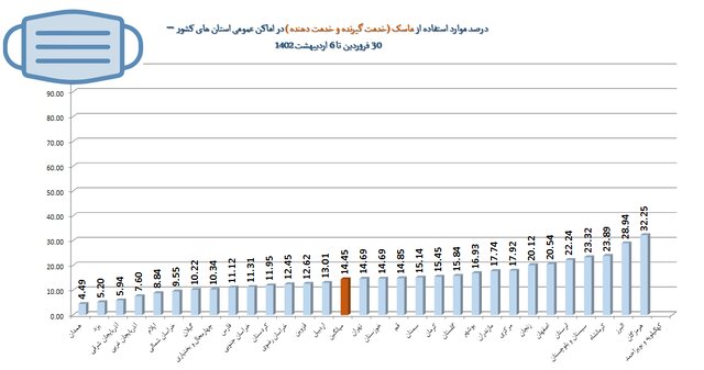 کاهش رعایت پروتکل‌های ضدکرونا به کمترین میزان در دو سال گذشته/استفاده ۱۴ درصدی از ماسک