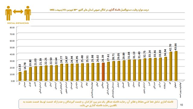 کاهش رعایت پروتکل‌های ضدکرونا به کمترین میزان در دو سال گذشته/استفاده ۱۴ درصدی از ماسک