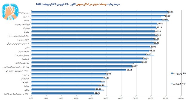 کاهش رعایت پروتکل‌های ضدکرونا به کمترین میزان در دو سال گذشته/استفاده ۱۴ درصدی از ماسک