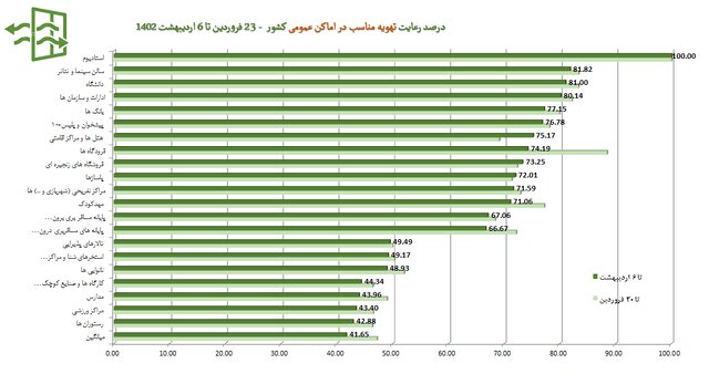 کاهش رعایت پروتکل‌های ضدکرونا به کمترین میزان در دو سال گذشته/استفاده ۱۴ درصدی از ماسک