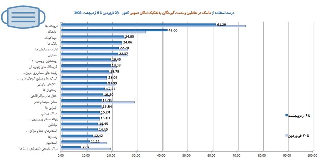 کاهش رعایت پروتکل‌های ضدکرونا به کمترین میزان در دو سال گذشته/استفاده ۱۴ درصدی از ماسک