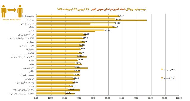 کاهش رعایت پروتکل‌های ضدکرونا به کمترین میزان در دو سال گذشته/استفاده ۱۴ درصدی از ماسک