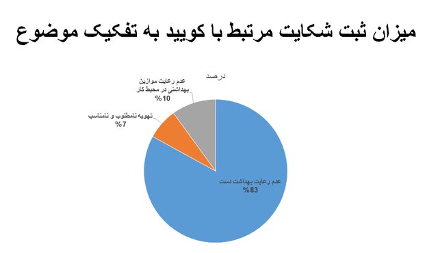 کاهش رعایت پروتکل‌های ضدکرونا به کمترین میزان در دو سال گذشته/استفاده ۱۴ درصدی از ماسک