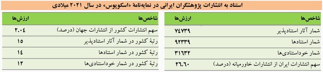 بهبود رتبه جهانی ایران در تعداد استناد مقالات و رتبه ۱۲ از نظر خوداستنادی در جهان