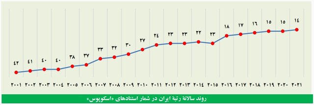 بهبود رتبه جهانی ایران در تعداد استناد مقالات و رتبه ۱۲ از نظر خوداستنادی در جهان