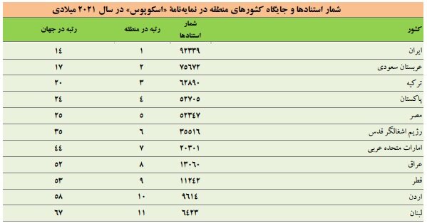بهبود رتبه جهانی ایران در تعداد استناد مقالات و رتبه ۱۲ از نظر خوداستنادی در جهان