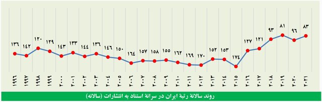 بهبود رتبه جهانی ایران در تعداد استناد مقالات و رتبه ۱۲ از نظر خوداستنادی در جهان