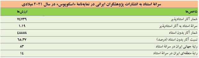 بهبود رتبه جهانی ایران در تعداد استناد مقالات و رتبه ۱۲ از نظر خوداستنادی در جهان