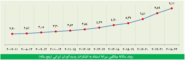 بهبود رتبه جهانی ایران در تعداد استناد مقالات و رتبه ۱۲ از نظر خوداستنادی در جهان