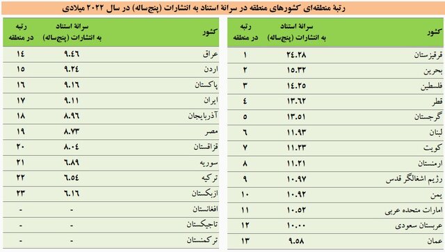بهبود رتبه جهانی ایران در تعداد استناد مقالات و رتبه ۱۲ از نظر خوداستنادی در جهان