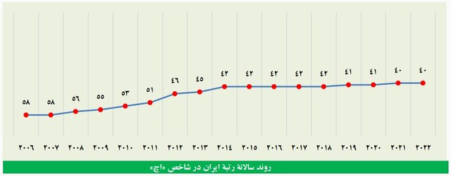 بهبود رتبه جهانی ایران در تعداد استناد مقالات و رتبه ۱۲ از نظر خوداستنادی در جهان