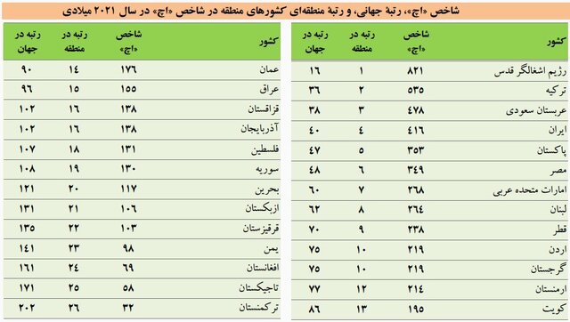 بهبود رتبه جهانی ایران در تعداد استناد مقالات و رتبه ۱۲ از نظر خوداستنادی در جهان