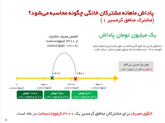 نحوه دریافت پاداش صرفهجویی مصرف برق از وزارت نیرو