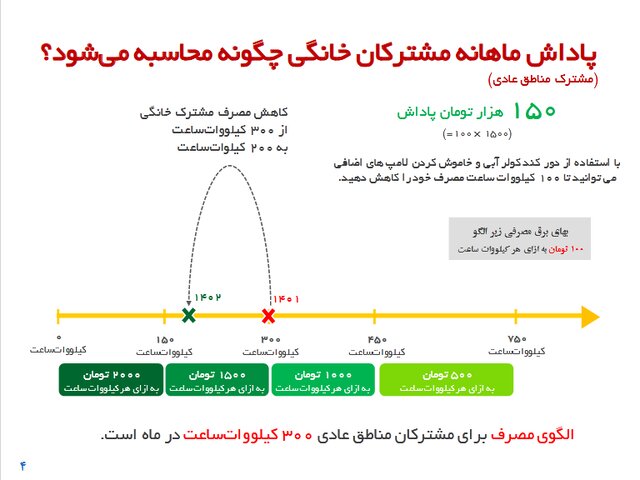 نحوه دریافت پاداش صرفه‌جویی مصرف برق از وزارت نیرو