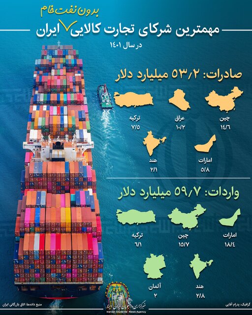 اینفوگرافیک / مهمترین شرکای تجارت کالایی بدون نفت خام ایران