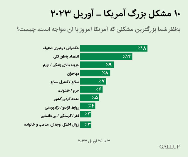 فقط ۱۶ درصد آمریکاییها از وضع کشورشان راضی هستند
