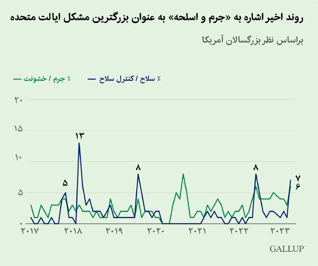 فقط ۱۶ درصد آمریکاییها از وضع کشورشان راضی هستند