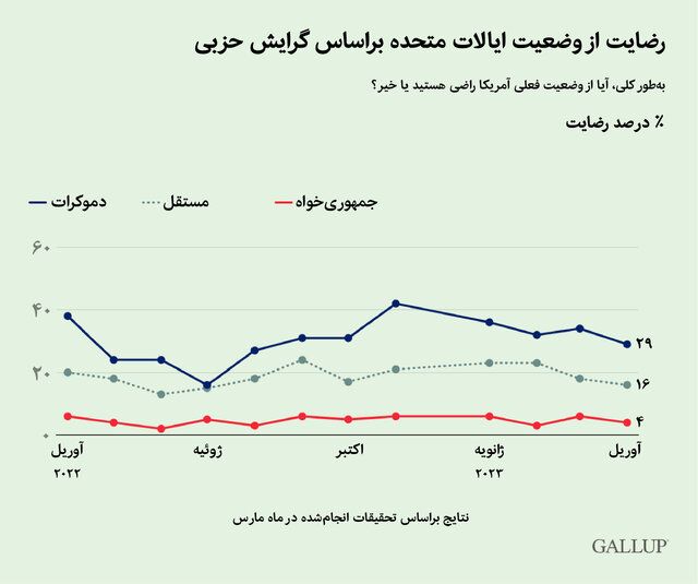 فقط ۱۶ درصد آمریکاییها از وضع کشورشان راضی هستند